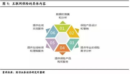 互聯網保險的五大商業模式探析 從互聯網銷售切入