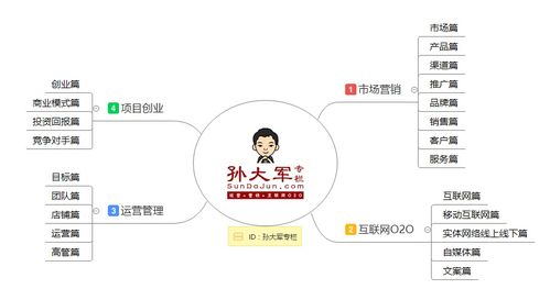 孫大軍專欄全系干貨導航 市場營銷、O2O運營、創業實戰與互聯網銷售深度解析